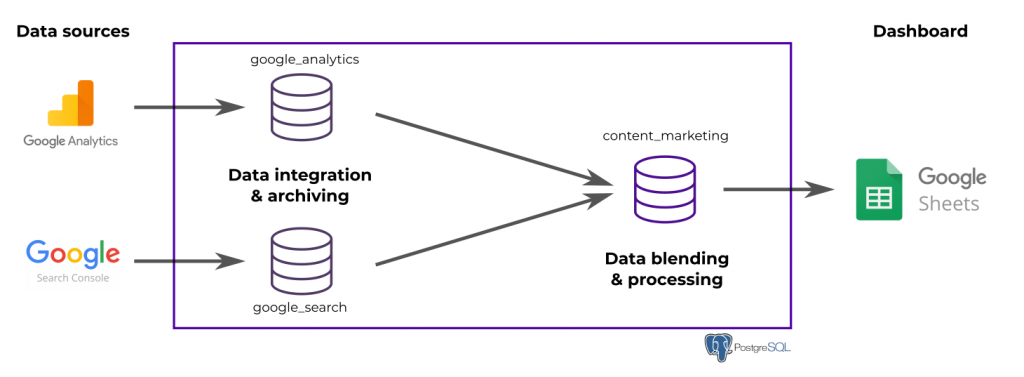 web analytics data warehouse schema